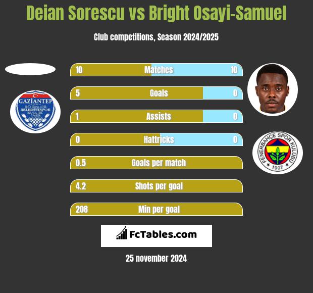 Deian Sorescu vs Bright Osayi-Samuel h2h player stats