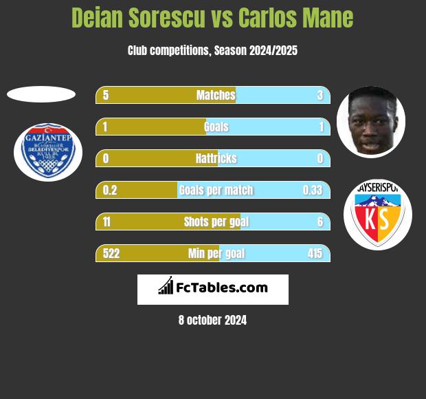 Deian Sorescu vs Carlos Mane h2h player stats