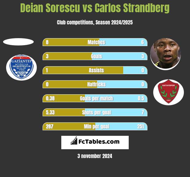 Deian Sorescu vs Carlos Strandberg h2h player stats