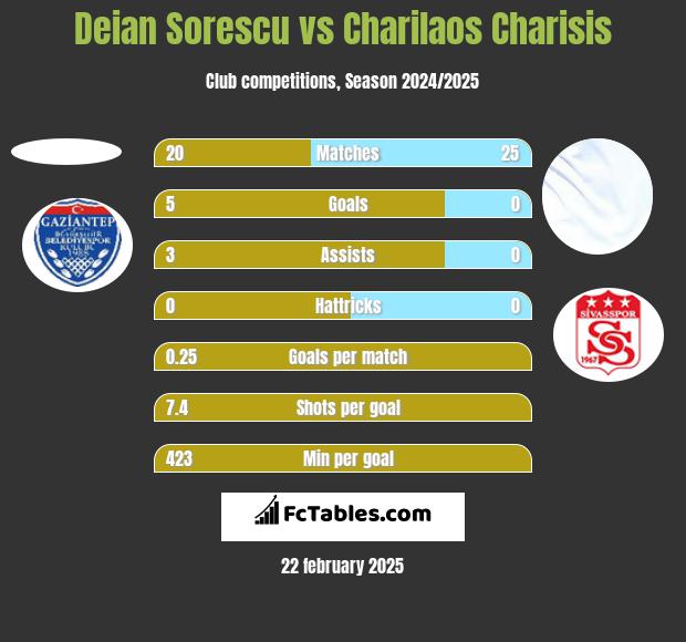 Deian Sorescu vs Charilaos Charisis h2h player stats