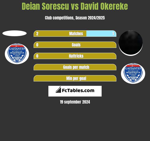 Deian Sorescu vs David Okereke h2h player stats