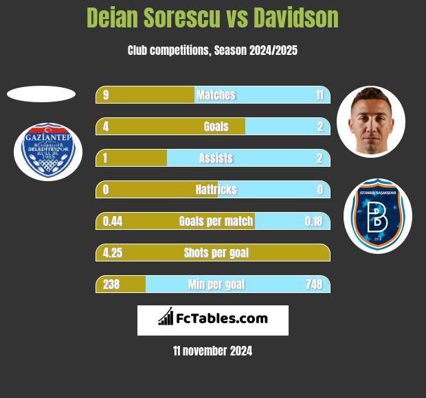 Deian Sorescu vs Davidson h2h player stats