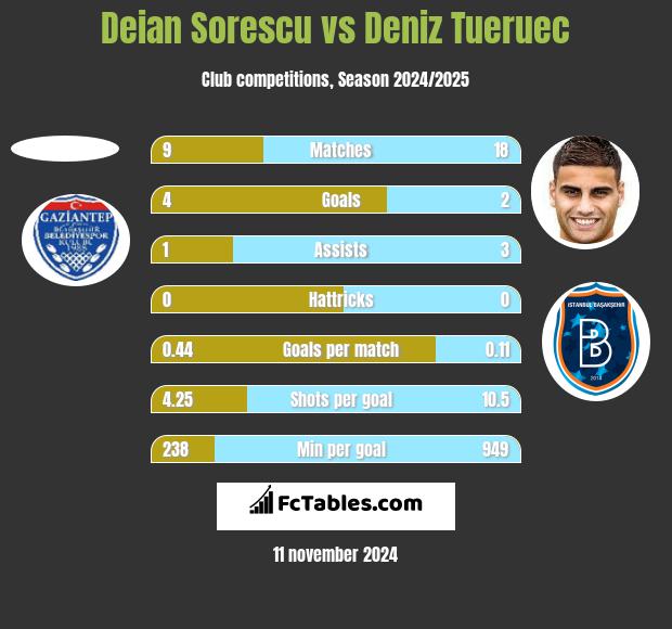 Deian Sorescu vs Deniz Tueruec h2h player stats