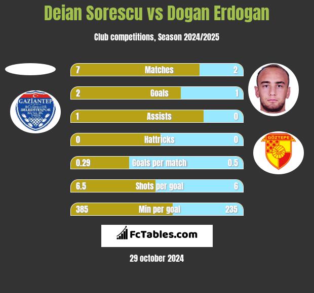 Deian Sorescu vs Dogan Erdogan h2h player stats