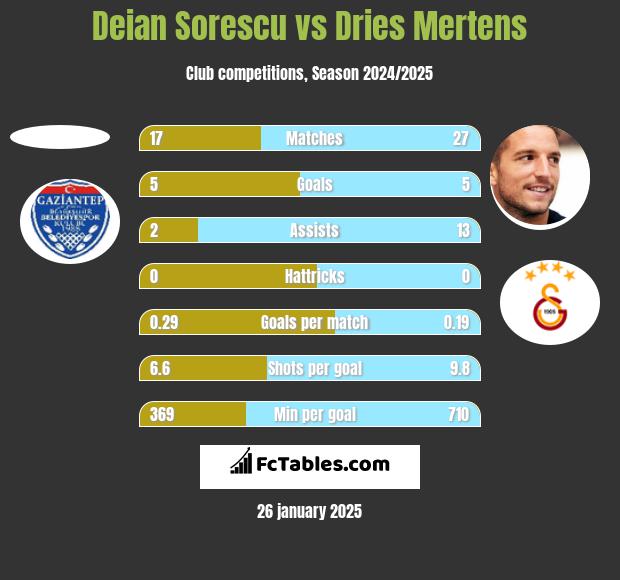 Deian Sorescu vs Dries Mertens h2h player stats