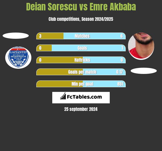 Deian Sorescu vs Emre Akbaba h2h player stats