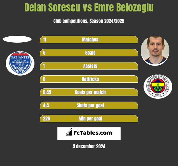 Deian Sorescu vs Emre Belozoglu h2h player stats