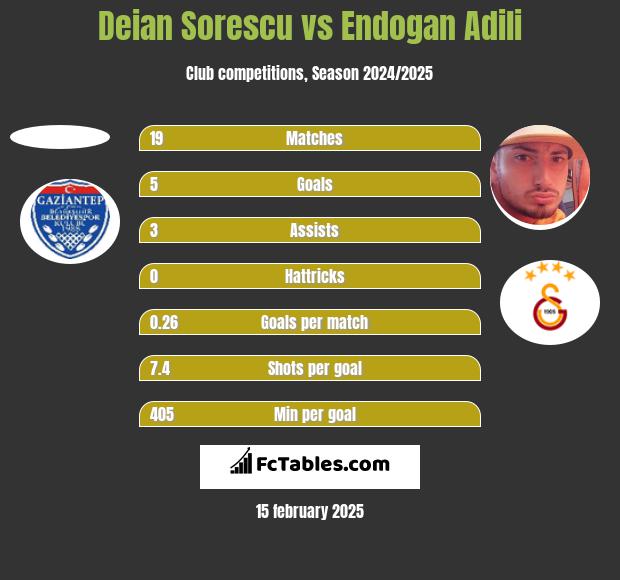 Deian Sorescu vs Endogan Adili h2h player stats