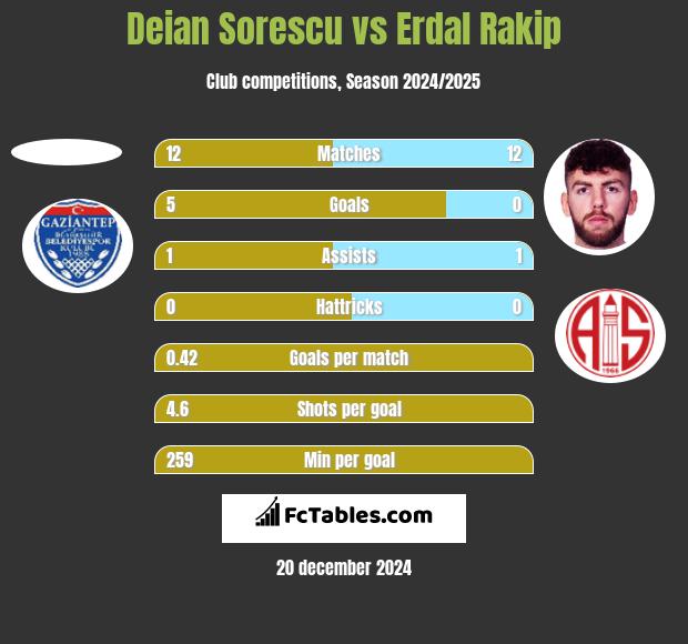 Deian Sorescu vs Erdal Rakip h2h player stats