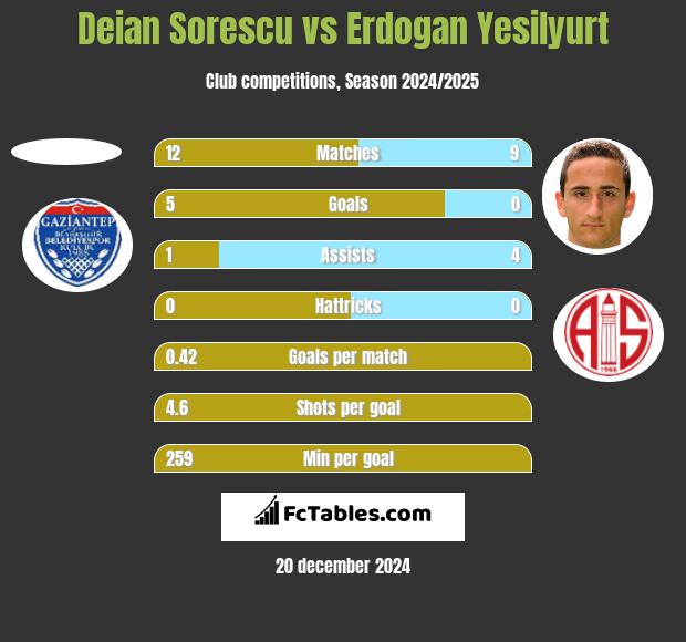 Deian Sorescu vs Erdogan Yesilyurt h2h player stats