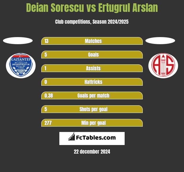 Deian Sorescu vs Ertugrul Arslan h2h player stats