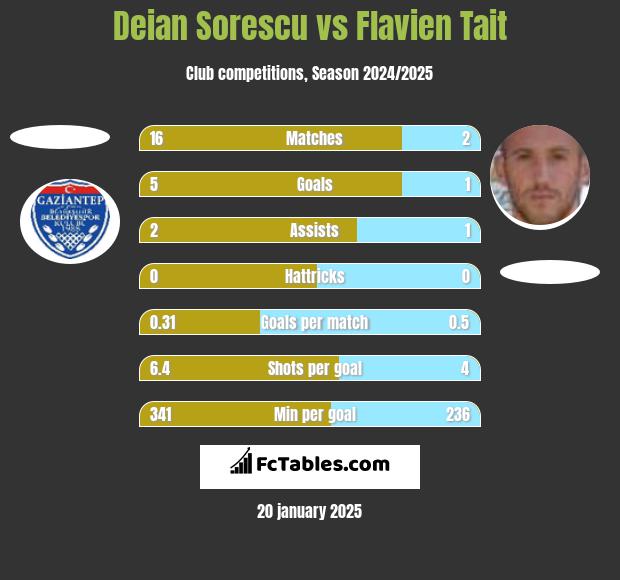 Deian Sorescu vs Flavien Tait h2h player stats