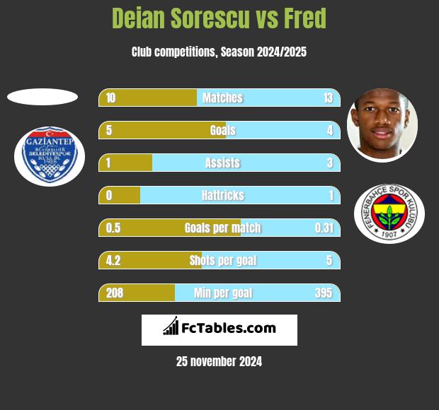 Deian Sorescu vs Fred h2h player stats