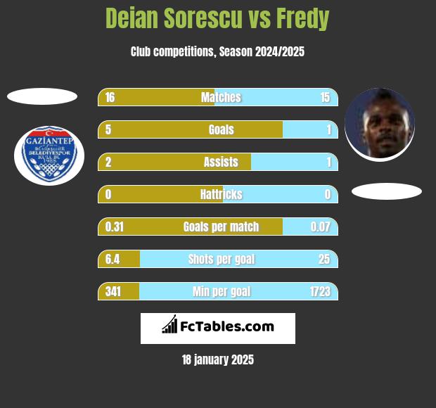 Deian Sorescu vs Fredy h2h player stats