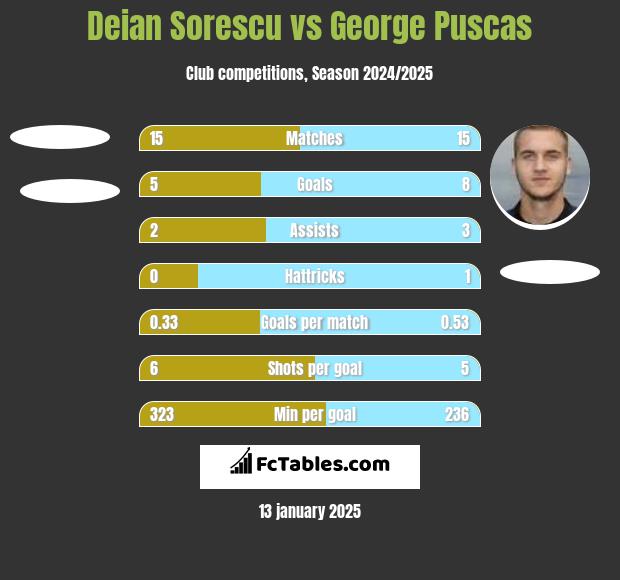 Deian Sorescu vs George Puscas h2h player stats