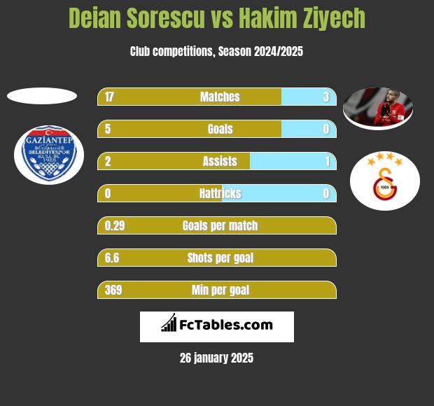 Deian Sorescu vs Hakim Ziyech h2h player stats