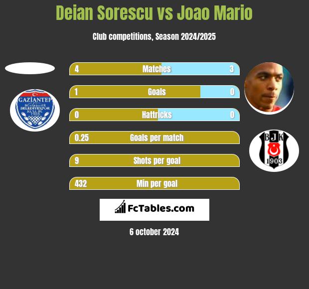 Deian Sorescu vs Joao Mario h2h player stats