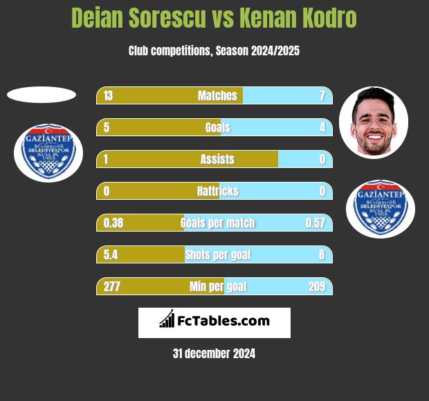 Deian Sorescu vs Kenan Kodro h2h player stats