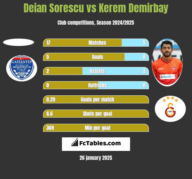 Deian Sorescu vs Kerem Demirbay h2h player stats