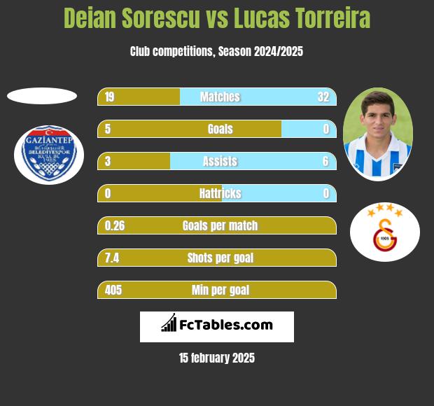 Deian Sorescu vs Lucas Torreira h2h player stats