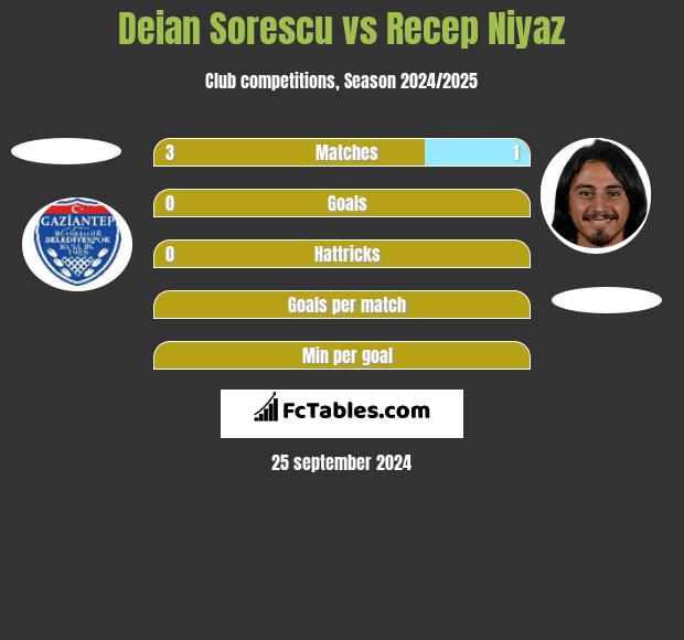 Deian Sorescu vs Recep Niyaz h2h player stats