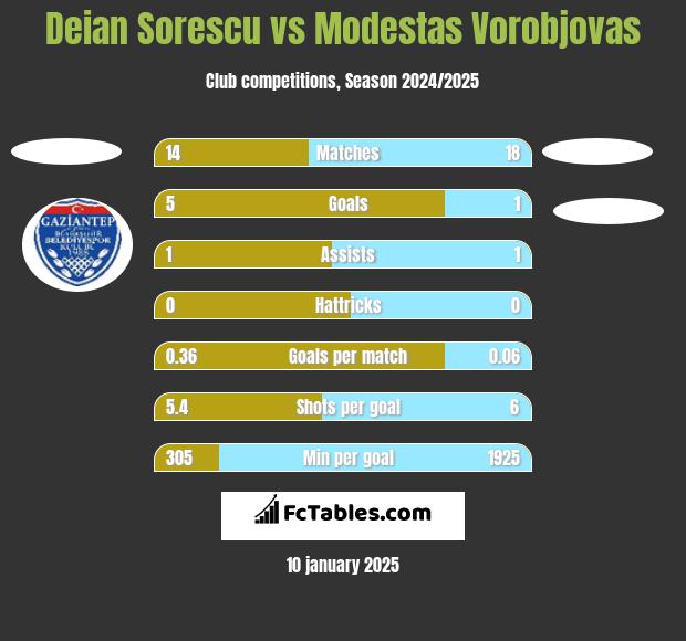 Deian Sorescu vs Modestas Vorobjovas h2h player stats