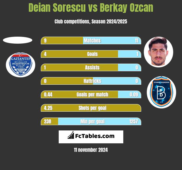 Deian Sorescu vs Berkay Ozcan h2h player stats