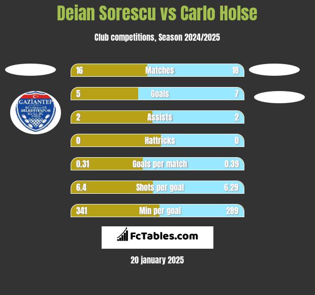 Deian Sorescu vs Carlo Holse h2h player stats