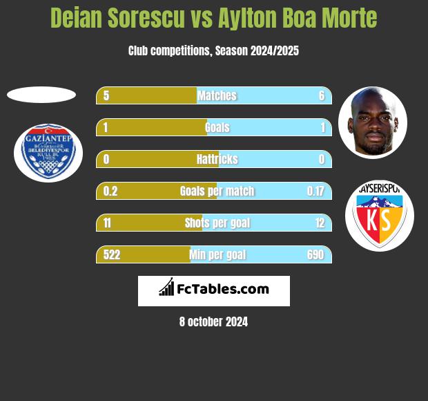 Deian Sorescu vs Aylton Boa Morte h2h player stats