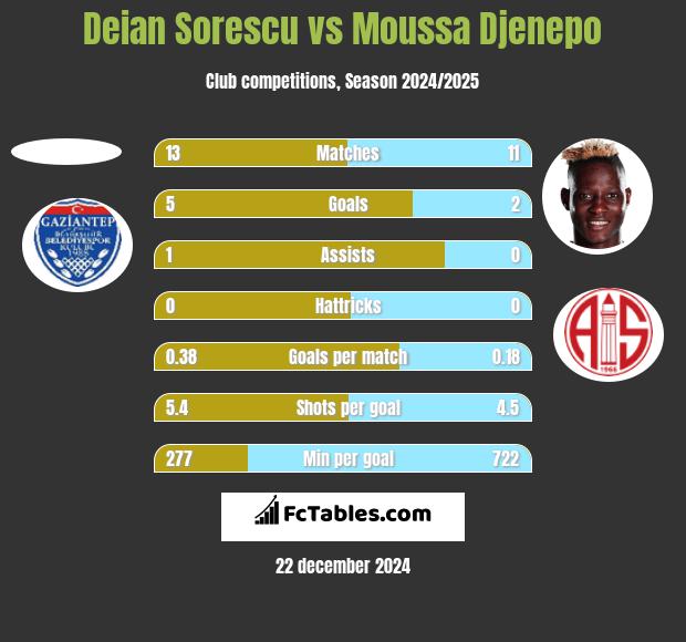 Deian Sorescu vs Moussa Djenepo h2h player stats