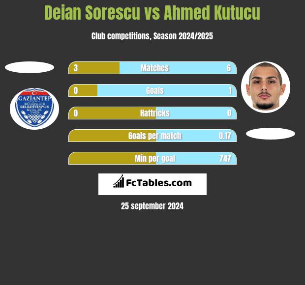 Deian Sorescu vs Ahmed Kutucu h2h player stats