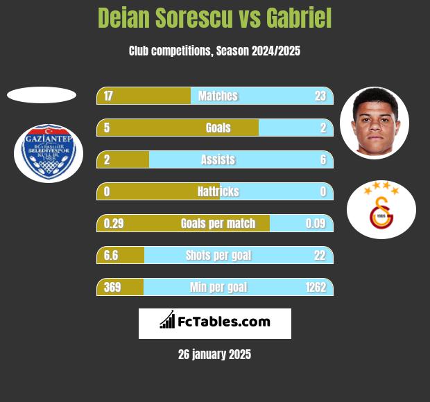 Deian Sorescu vs Gabriel h2h player stats