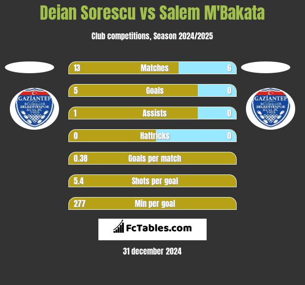 Deian Sorescu vs Salem M'Bakata h2h player stats