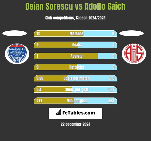 Deian Sorescu vs Adolfo Gaich h2h player stats