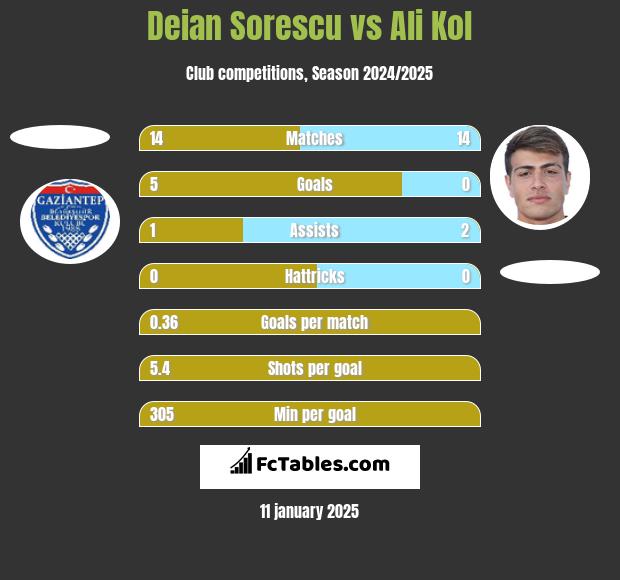 Deian Sorescu vs Ali Kol h2h player stats