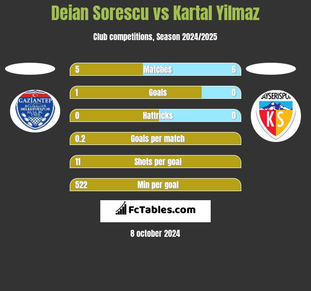 Deian Sorescu vs Kartal Yilmaz h2h player stats