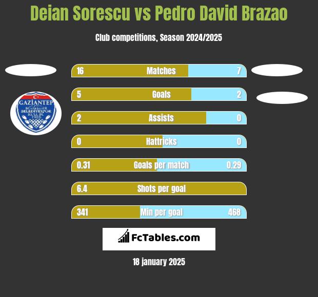 Deian Sorescu vs Pedro David Brazao h2h player stats