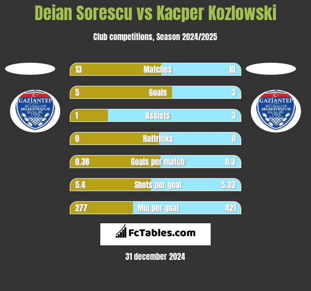 Deian Sorescu vs Kacper Kozlowski h2h player stats