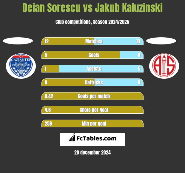 Deian Sorescu vs Jakub Kaluzinski h2h player stats