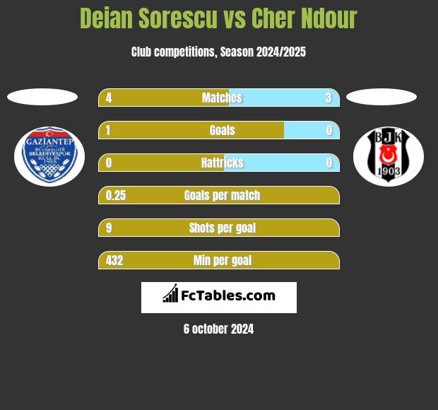 Deian Sorescu vs Cher Ndour h2h player stats