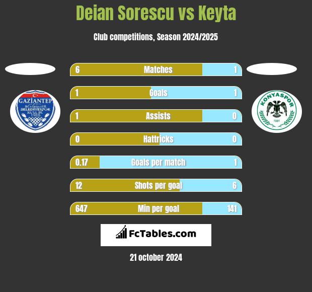 Deian Sorescu vs Keyta h2h player stats