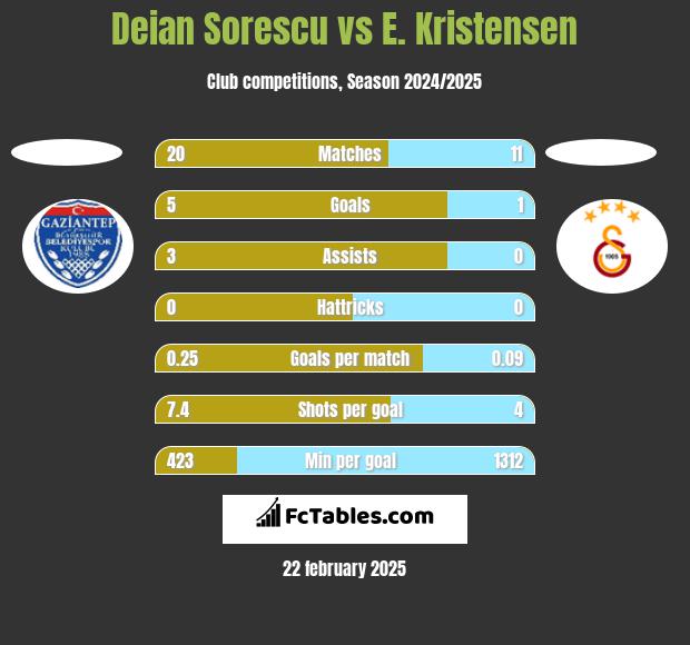 Deian Sorescu vs E. Kristensen h2h player stats