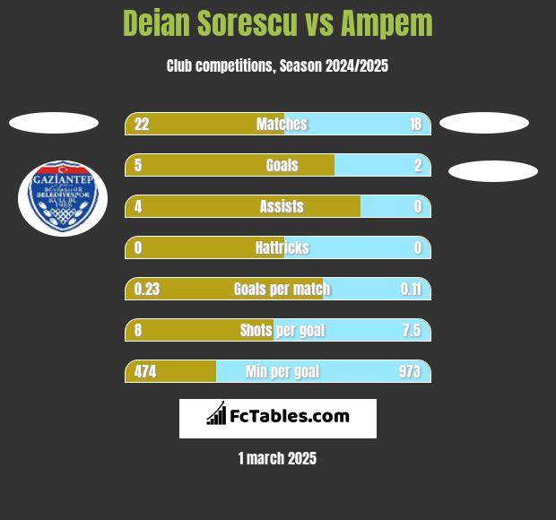 Deian Sorescu vs Ampem h2h player stats