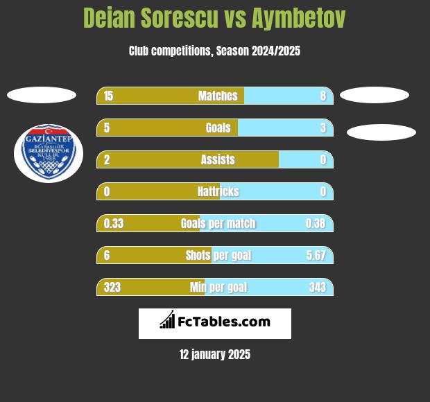 Deian Sorescu vs Aymbetov h2h player stats