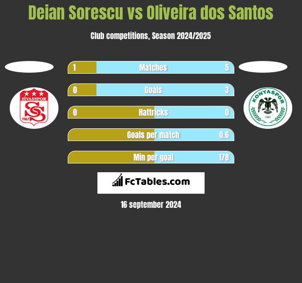 Deian Sorescu vs Oliveira dos Santos h2h player stats