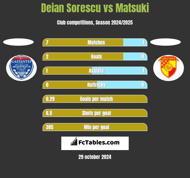 Deian Sorescu vs Matsuki h2h player stats