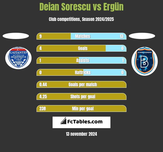 Deian Sorescu vs Ergün h2h player stats