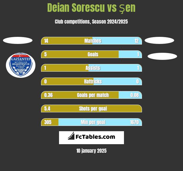 Deian Sorescu vs Şen h2h player stats