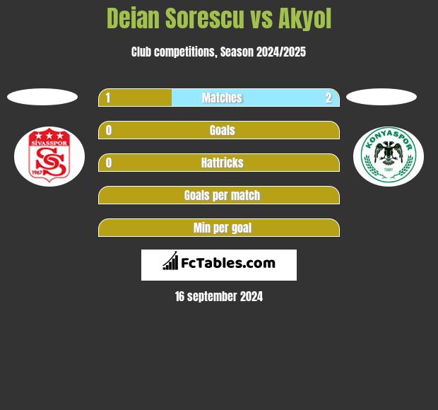 Deian Sorescu vs Akyol h2h player stats