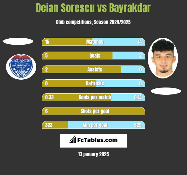 Deian Sorescu vs Bayrakdar h2h player stats